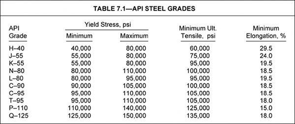 Pipe Yield Strength Chart